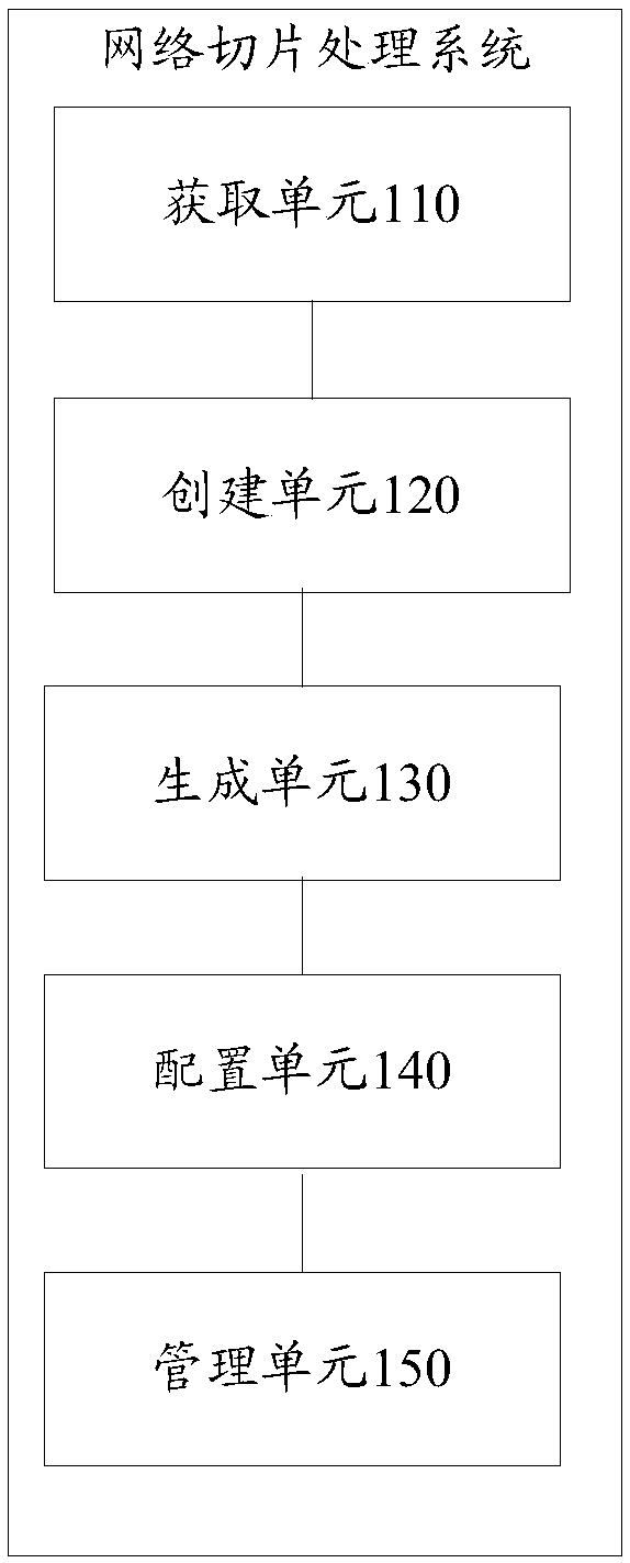 Network slice processing method and device, communication system and storage medium