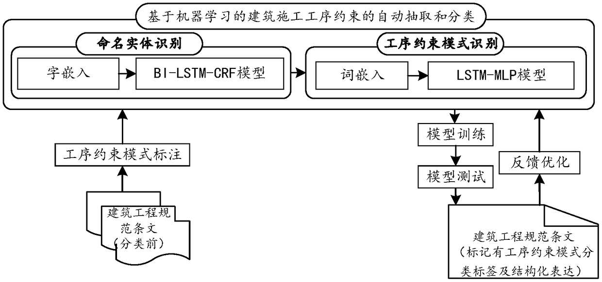 A method and a system for automatically extracting and classifying construction process constraints