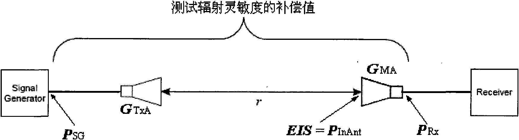 Method and device for testing total isotropic sensitivity of mobile terminal