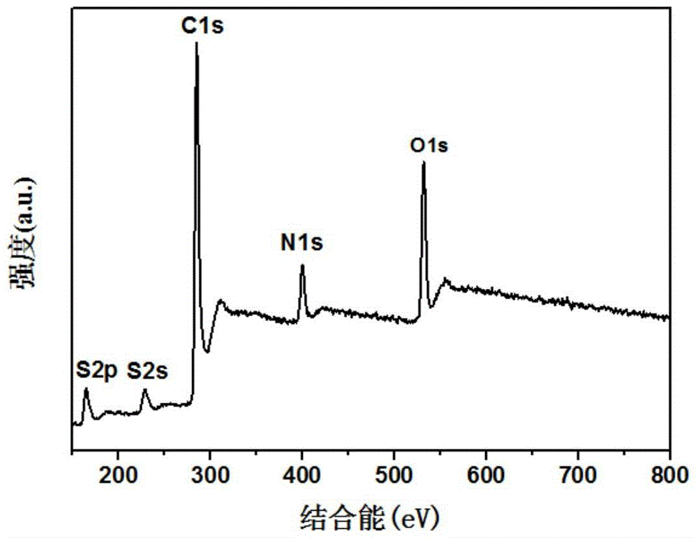 A kind of three-dimensional structure sulfur nitrogen co-doped hierarchical porous graphene and its preparation method