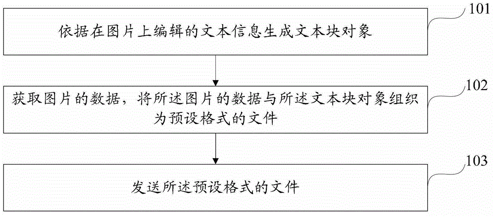 Method, device and equipment of picture sharing