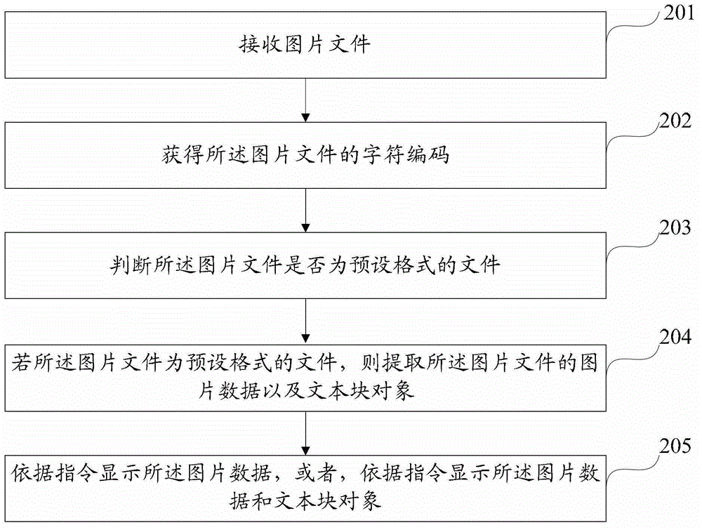 Method, device and equipment of picture sharing