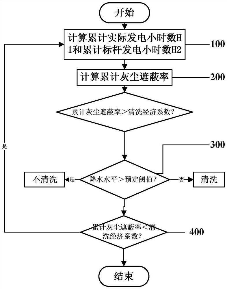 Solar panel cleaning determination method for solar photovoltaic power generation system