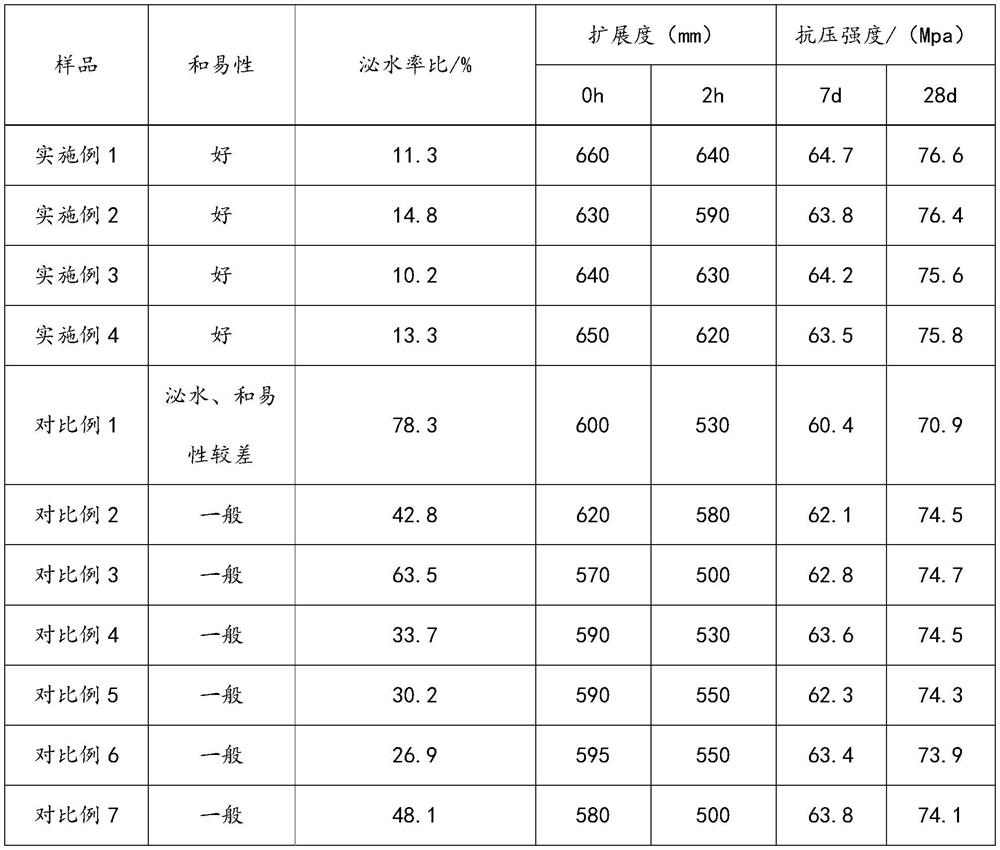 Esterification product, low-hydration-heat ether polycarboxylic acid water reducing agent and preparation method of low-hydration-heat ether polycarboxylic acid water reducing agent