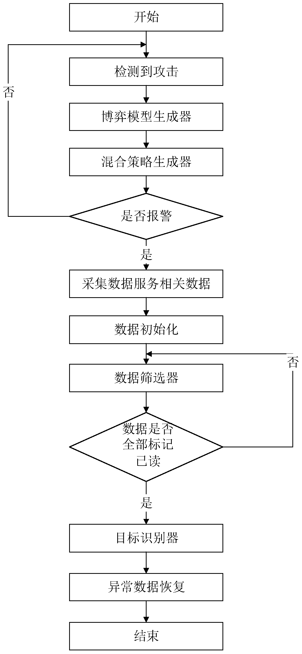 Data service-oriented adaptive intrusion response game method and system thereof