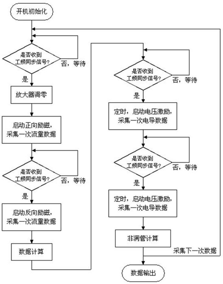 Unmanned aerial vehicle accurate flow control system and method