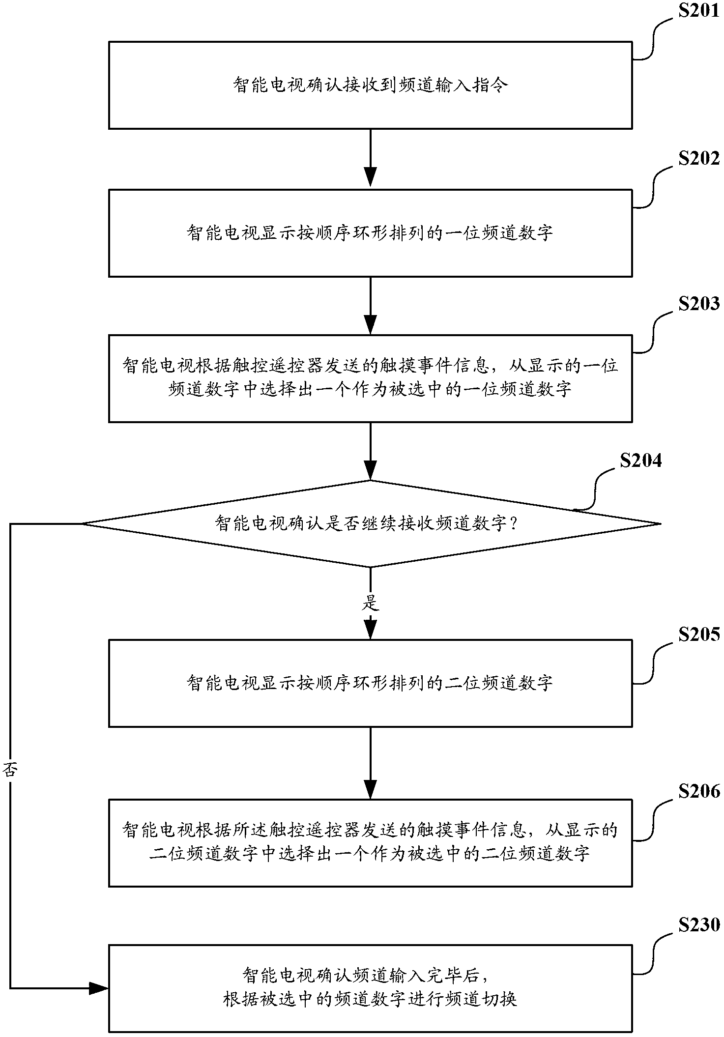 Intelligent TV (television) and channel input method thereof based on touch remote controller