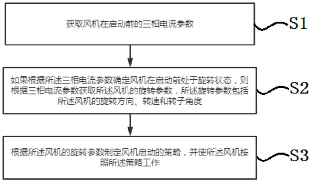 Fan starting method and device, storage medium and electronic device