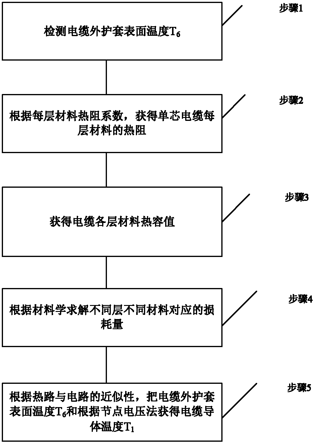 System for monitoring current-carrying capacity of cable conductor and method