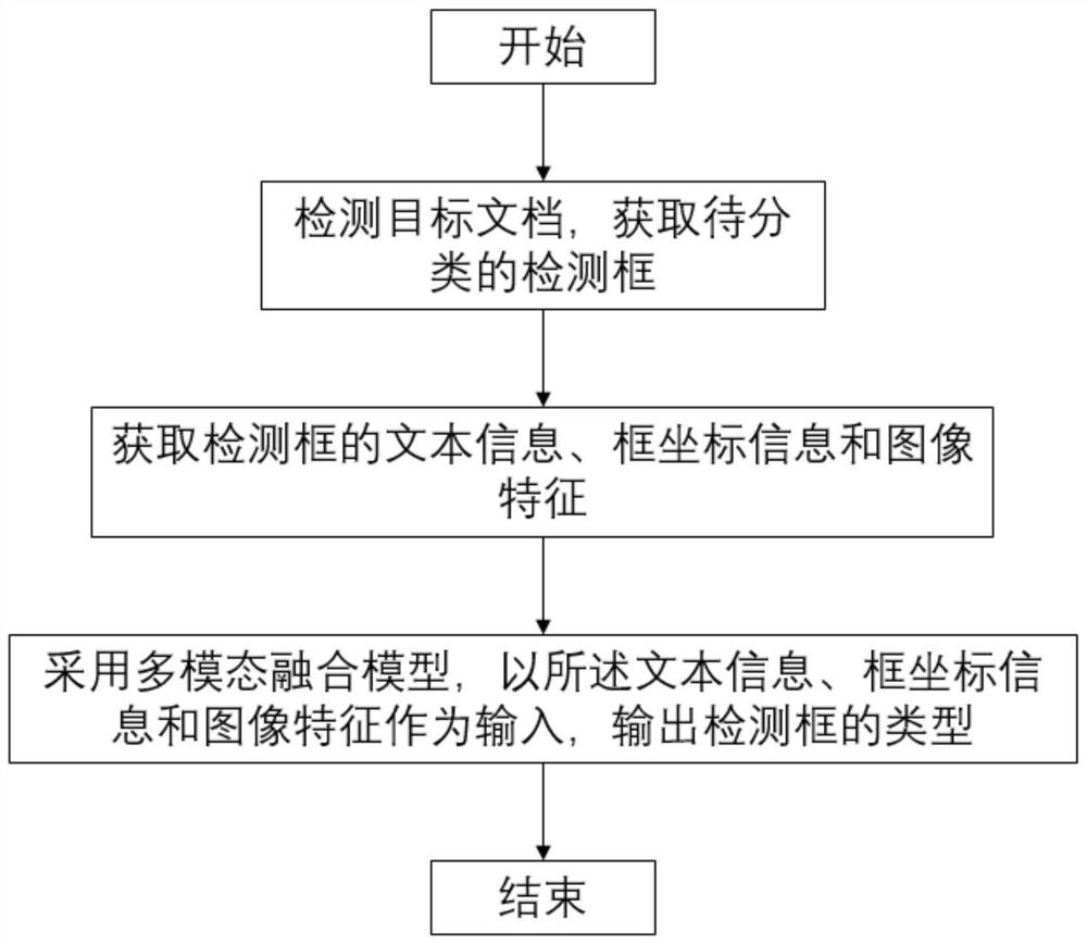 Document layout classification method based on multi-modal fusion
