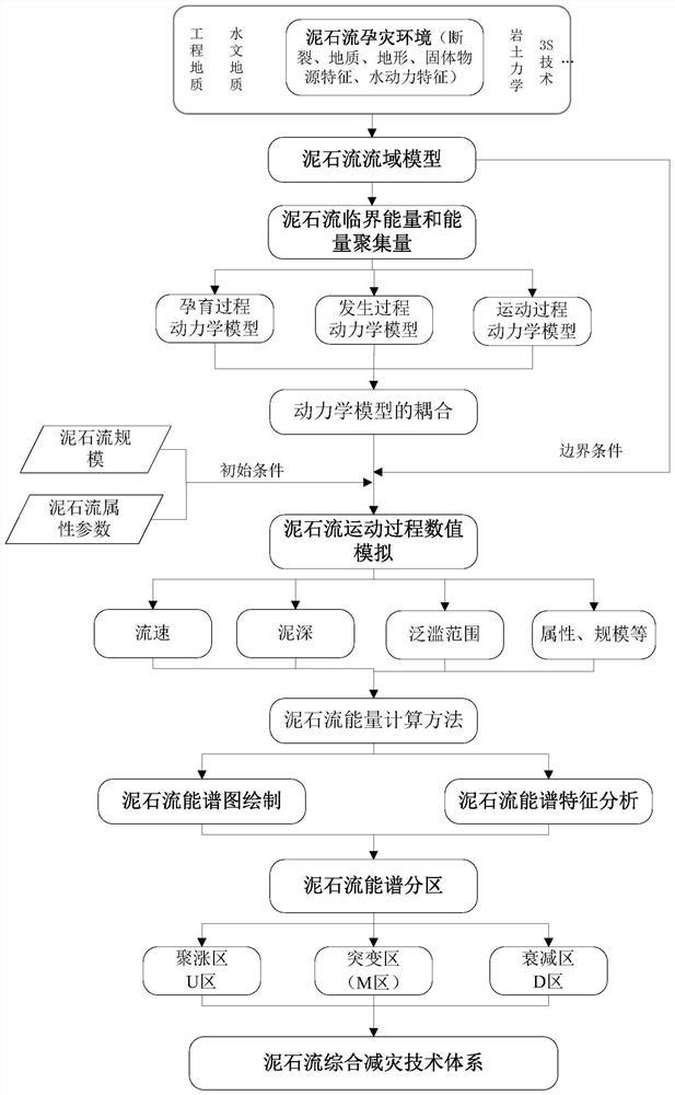 Comprehensive disaster reduction method of debris flow based on dynamic process and energy spectrum analysis