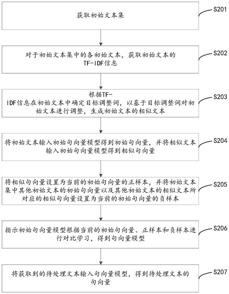 Sentence vector model-based sentence vector generation method and apparatus, and computer device