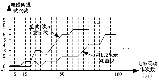 Electromagnetic valve health assessment method, device and equipment and readable storage medium