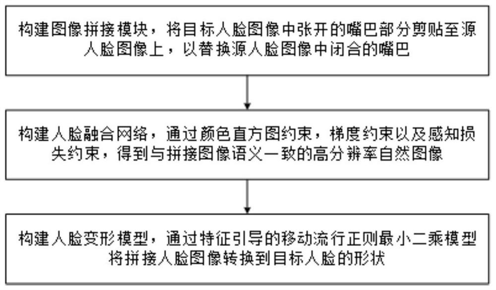 Manifold constraint and FB-GAN combined face deformation method and system