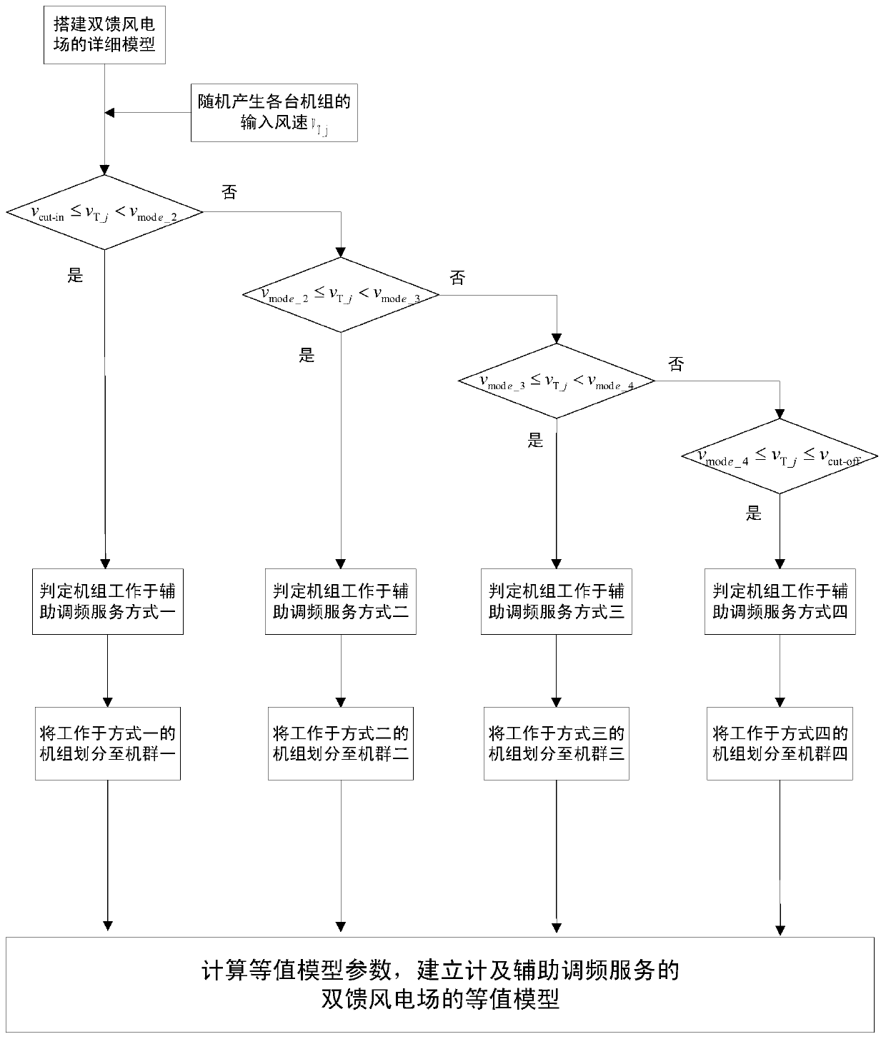 Equivalent modeling method of doubly-fed wind power plant considering auxiliary frequency modulation service