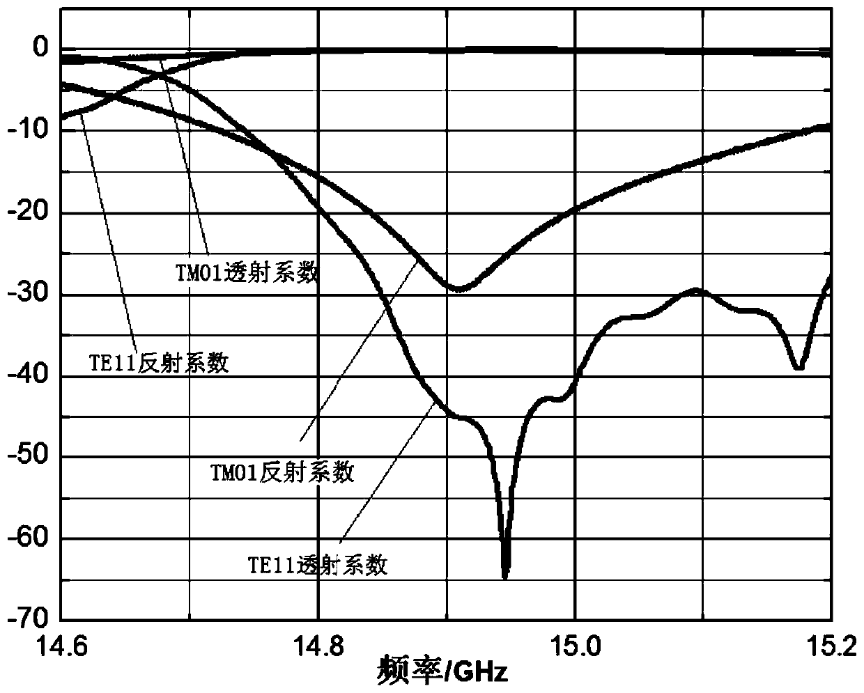 suppress te  <sub>11</sub> Circular waveguide suppressor for mode microwave and its design method