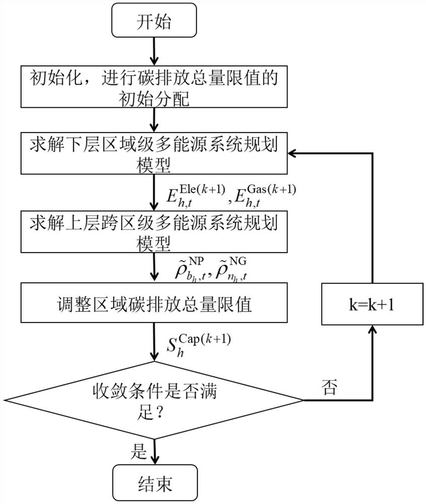 A collaborative low-carbon planning method for multi-energy systems based on carbon emission flow