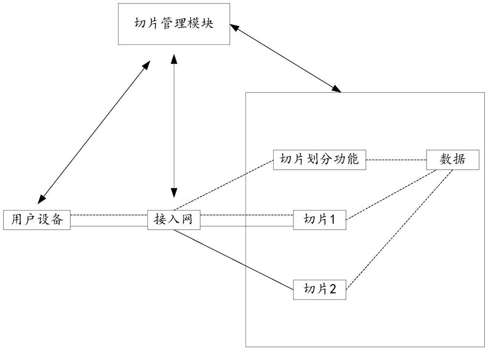 Time-based dynamic division method and device for network slice resources