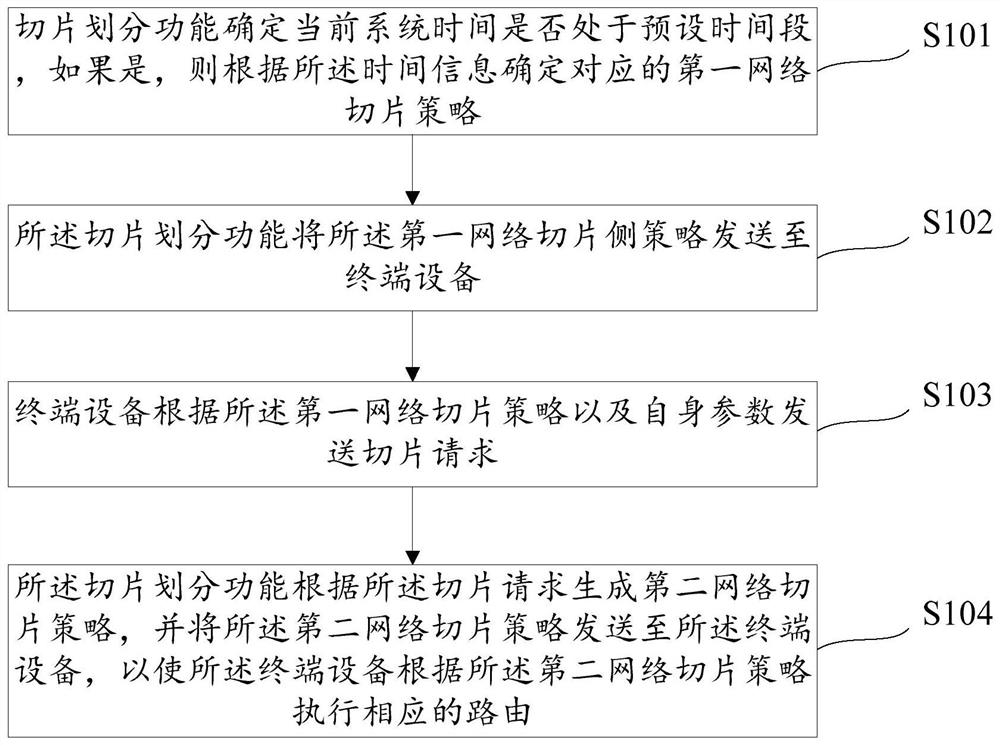 Time-based dynamic division method and device for network slice resources