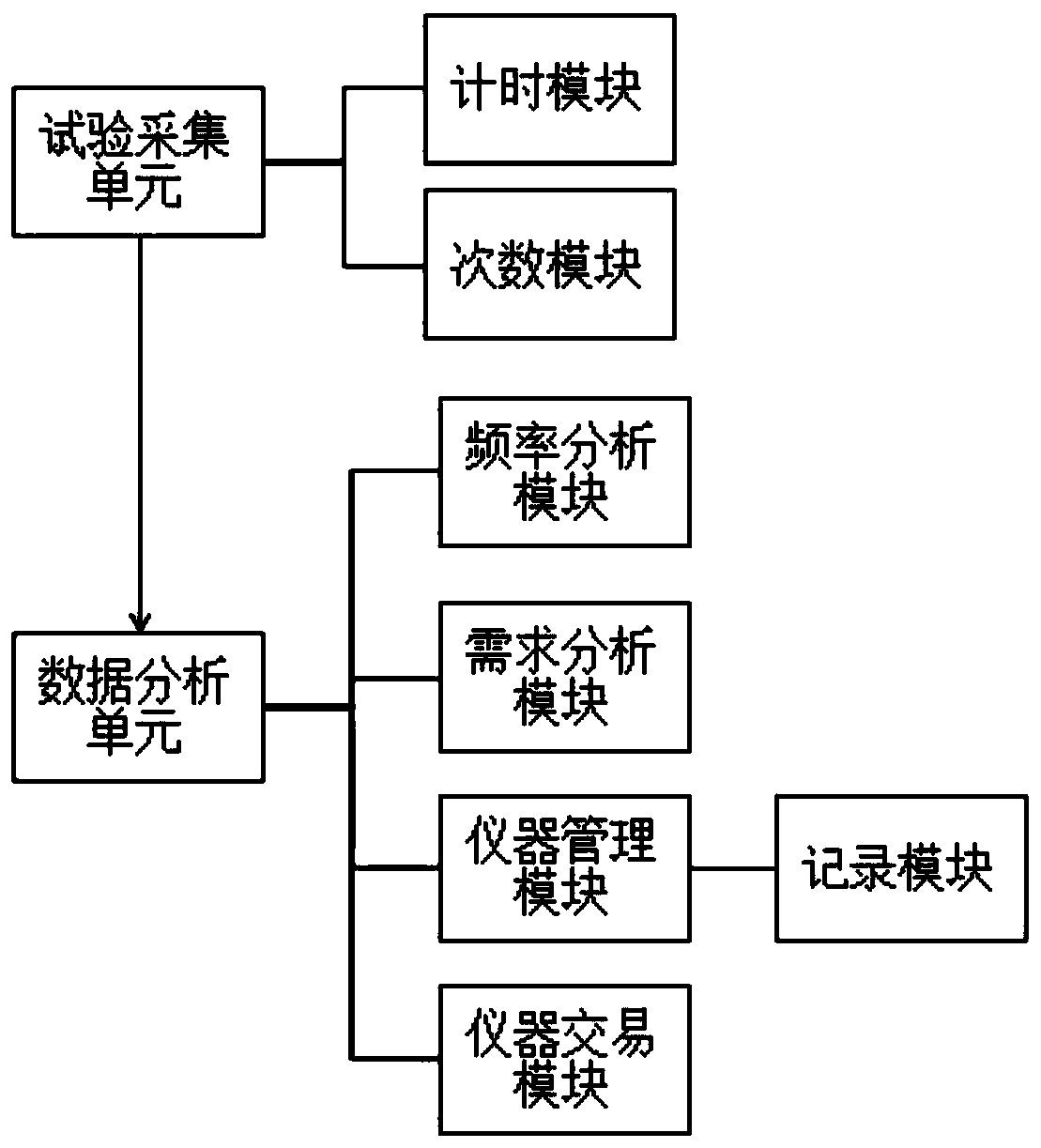 Scientific instrument connection management library