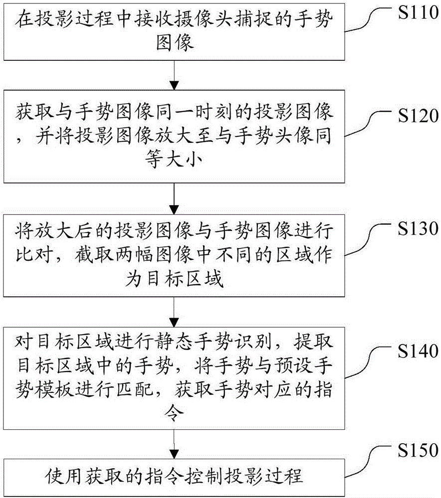 Projection interaction method, projection interaction device and intelligent terminal