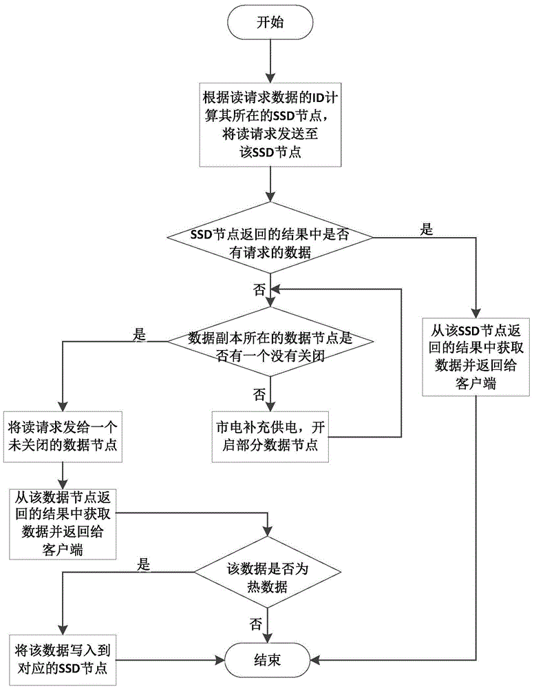 A processing method for a distributed storage system request