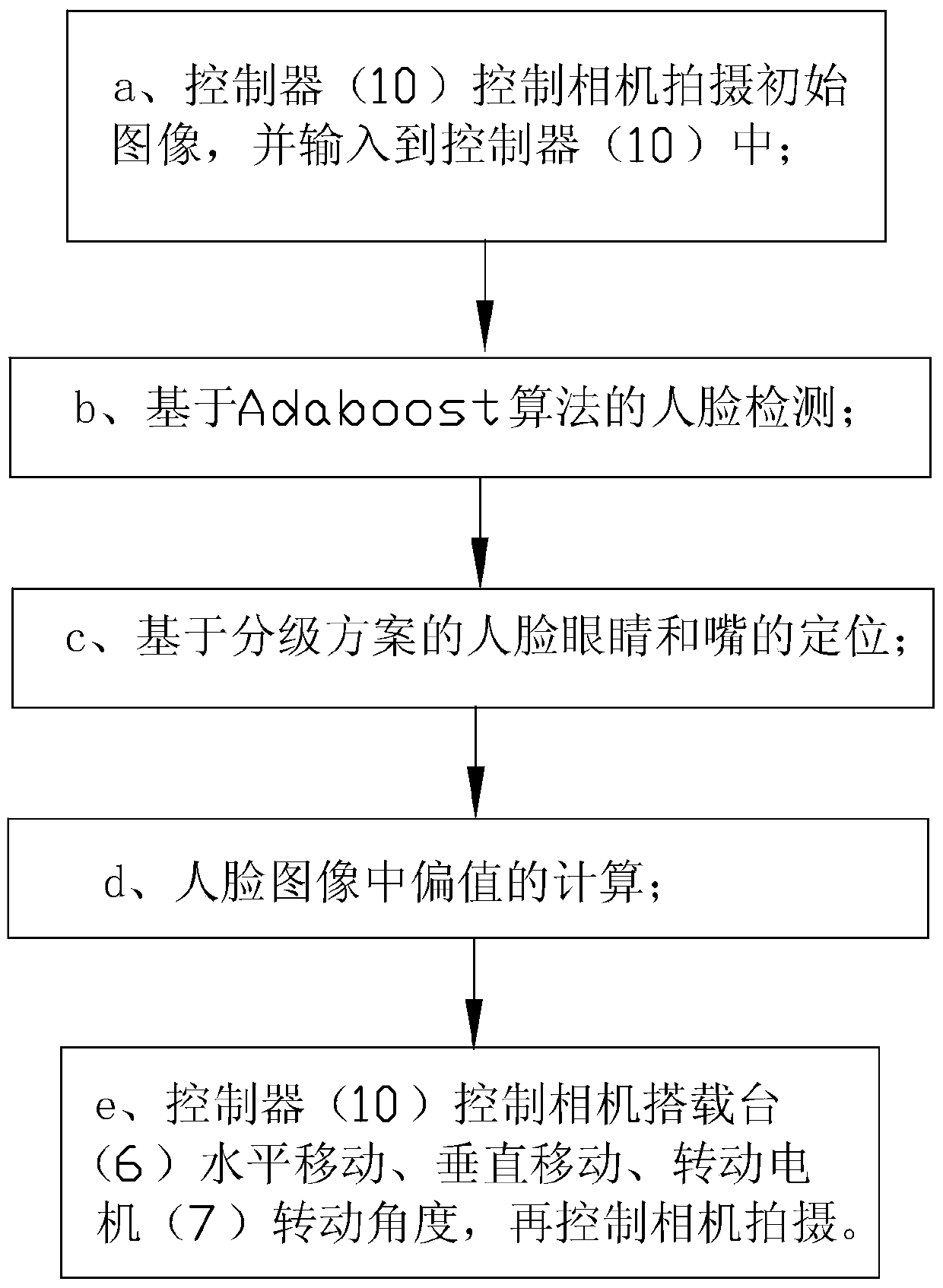 An Adaptive Control Method for Face Image Acquisition