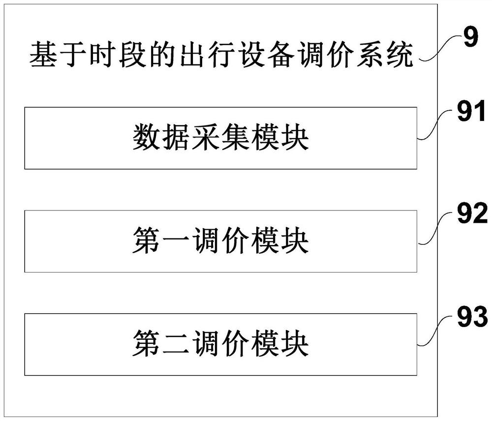 Travel equipment price adjustment method, system and equipment based on time period and storage medium