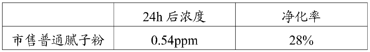 Neutral environment-friendly putty powder and preparation method thereof