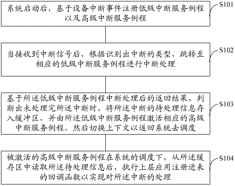 Embedded system and interrupt processing method and device thereof