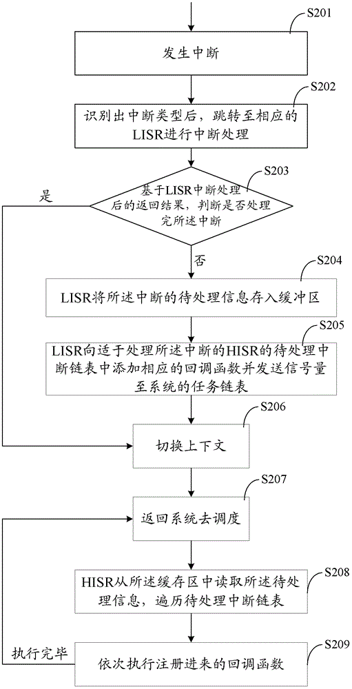 Embedded system and interrupt processing method and device thereof