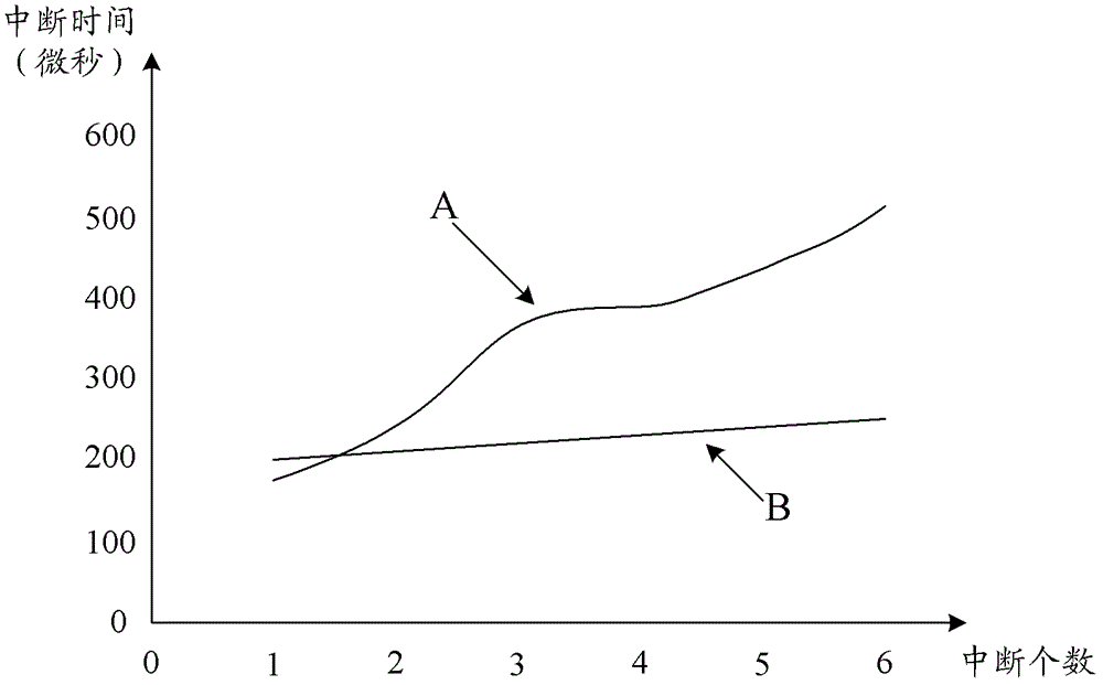 Embedded system and interrupt processing method and device thereof