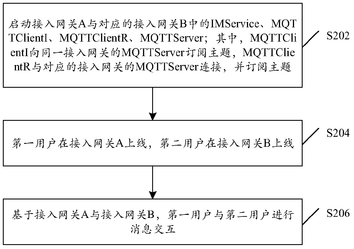 Communication method and access gateway based on mqtt topic subscription mechanism