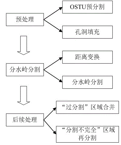 Cell separation method