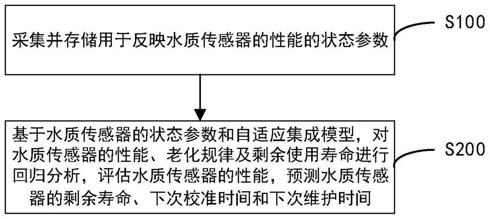 Performance evaluation and prediction method and system for life cycle of water quality sensor