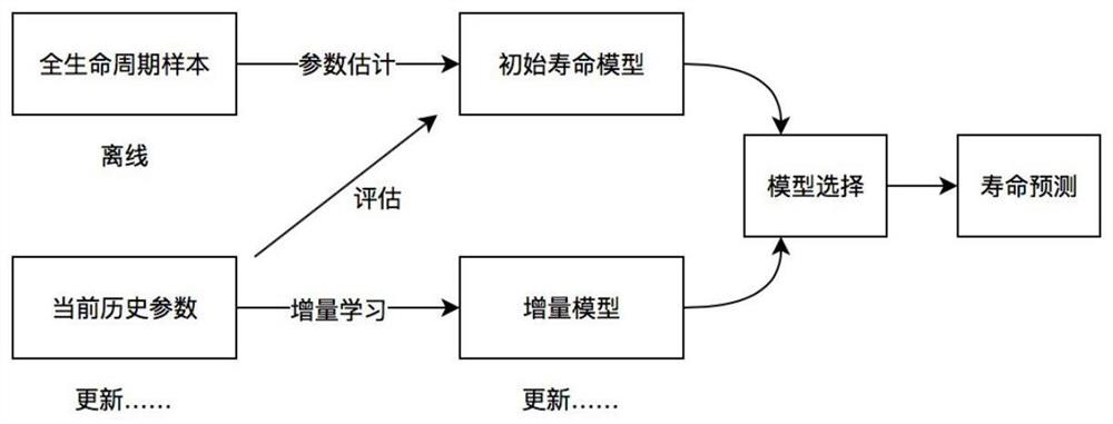 Performance evaluation and prediction method and system for life cycle of water quality sensor