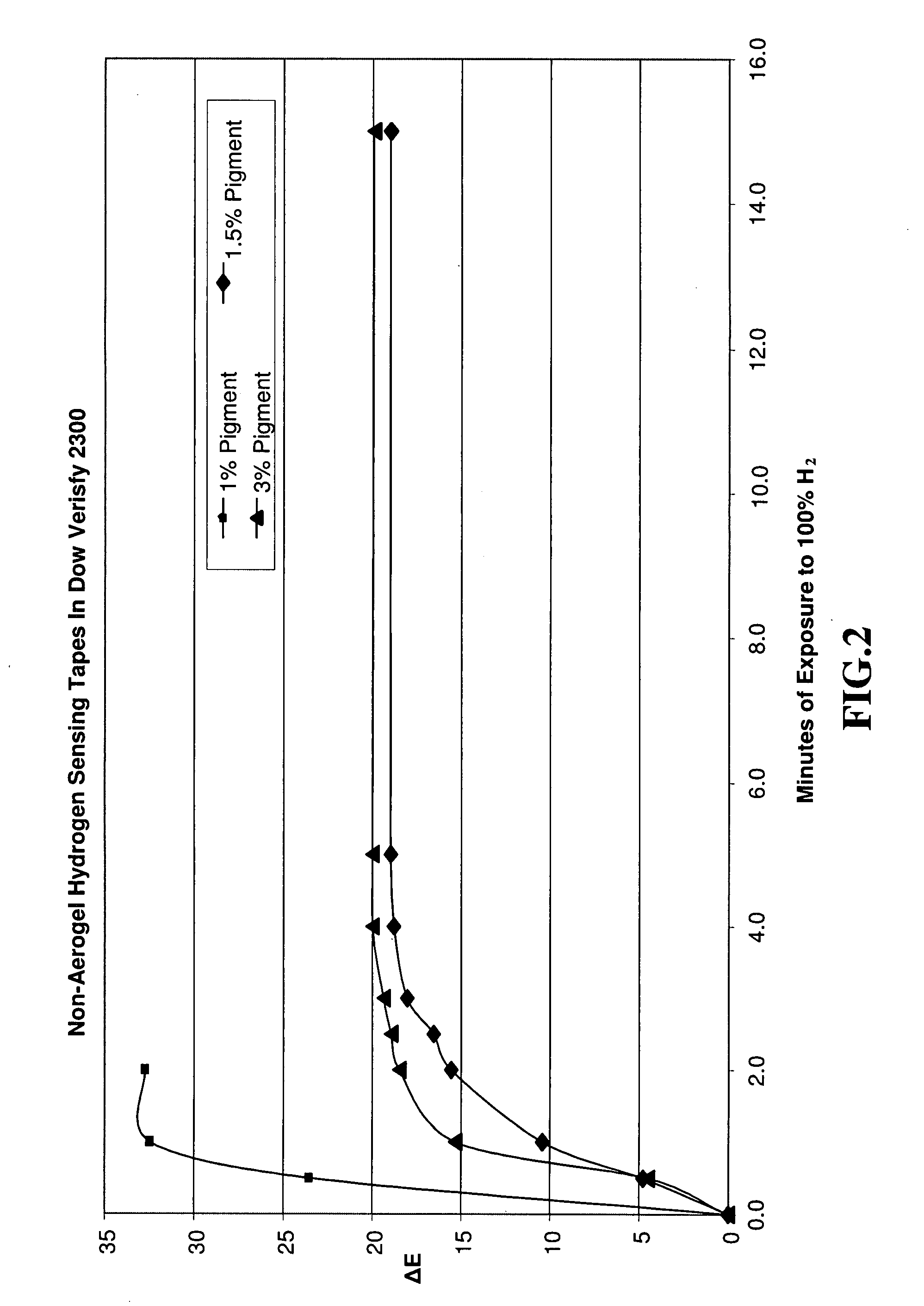 Chemochromic Detector for Sensing Gas Leakage and Process for Producing the Same