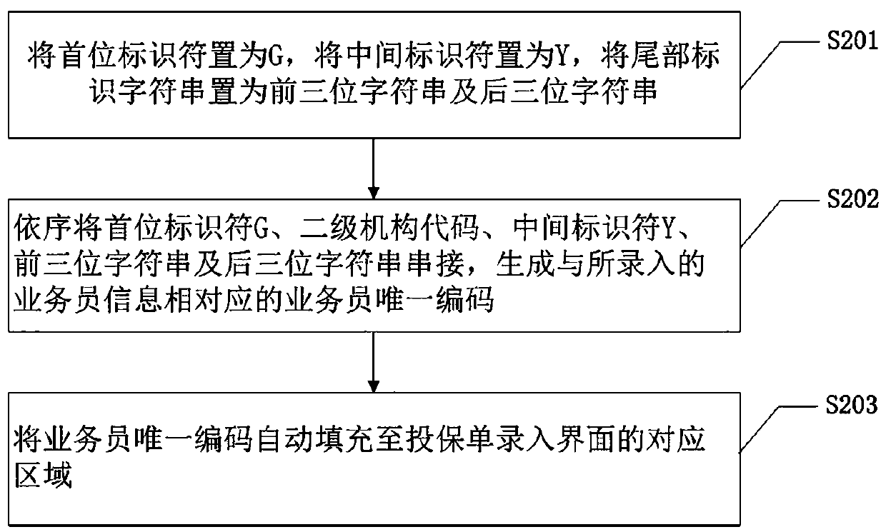 A salesman code intelligent generation method, equipment and storage medium