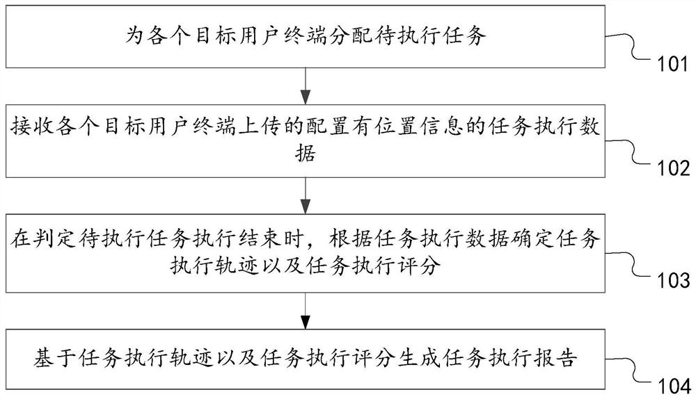 Task management method, device and equipment based on position information