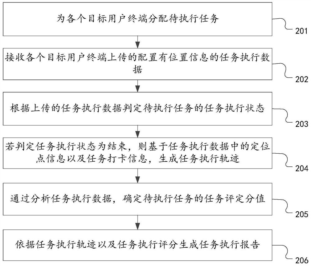 Task management method, device and equipment based on position information