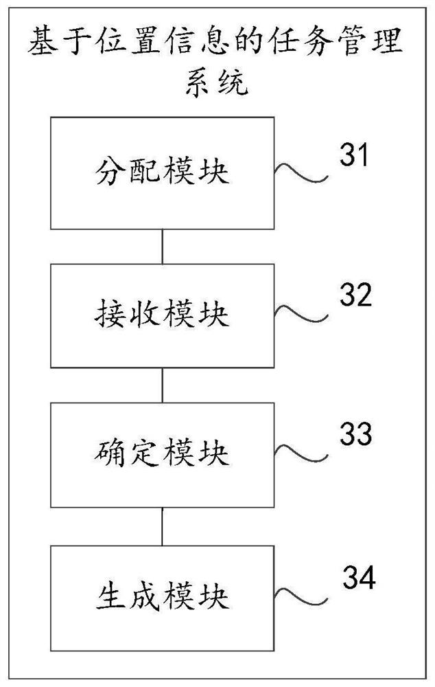 Task management method, device and equipment based on position information