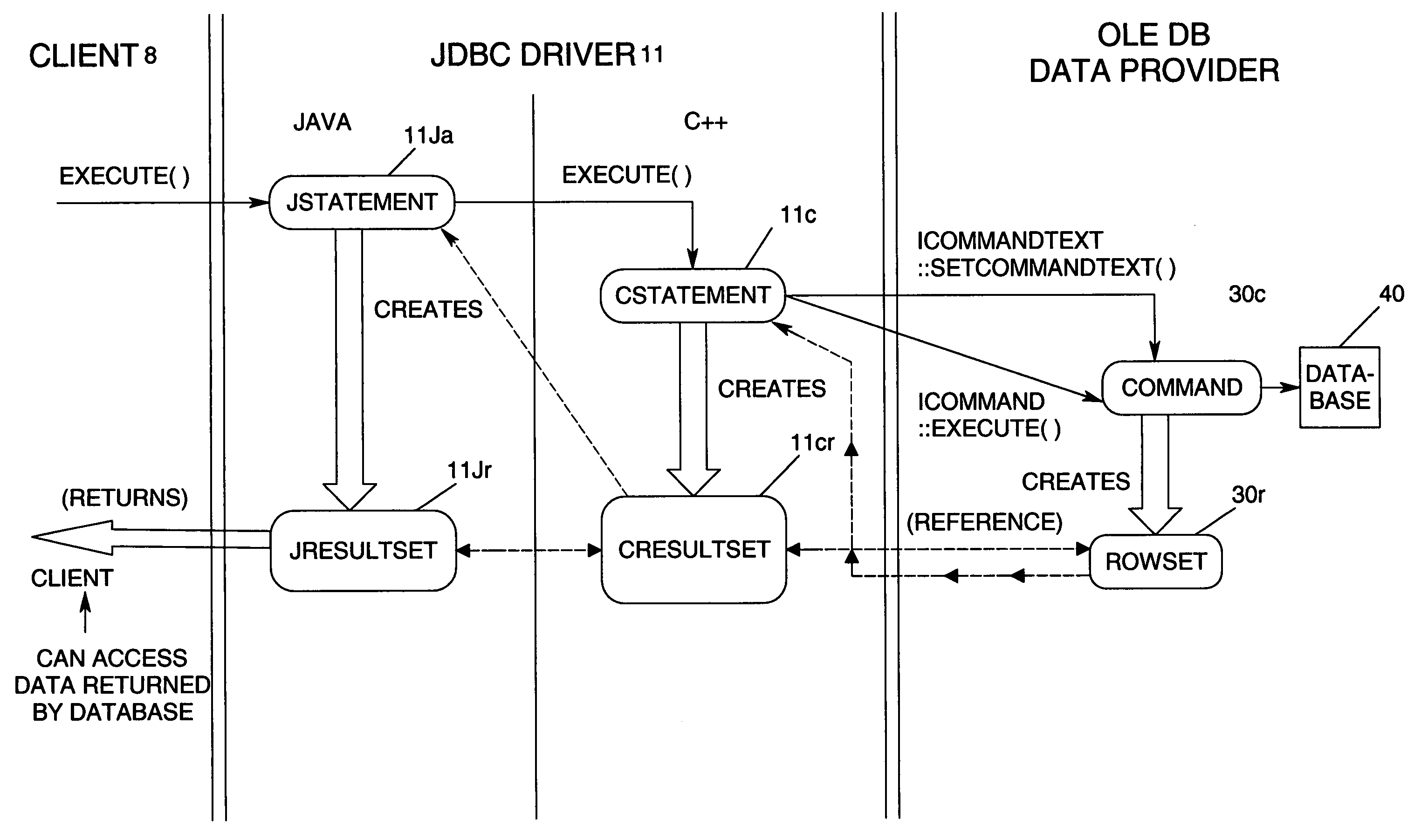 Method for accessing object linking-embedding database data via JAVA database connectivity