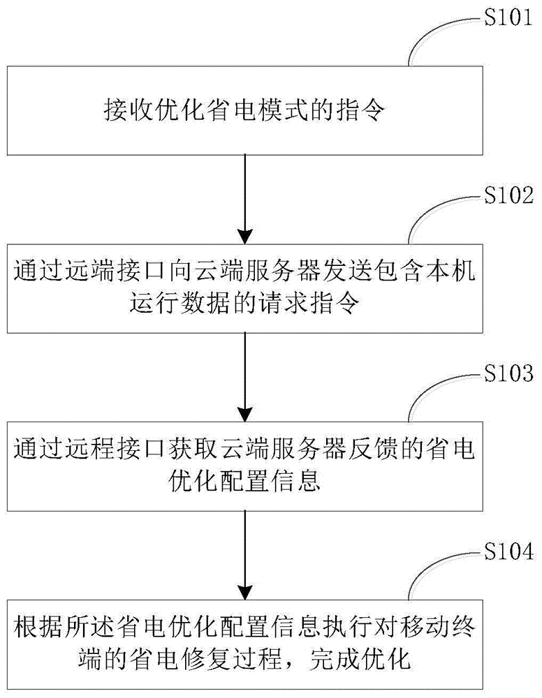 Mobile terminal power saving mode optimization, method and device for generating optimal configuration information