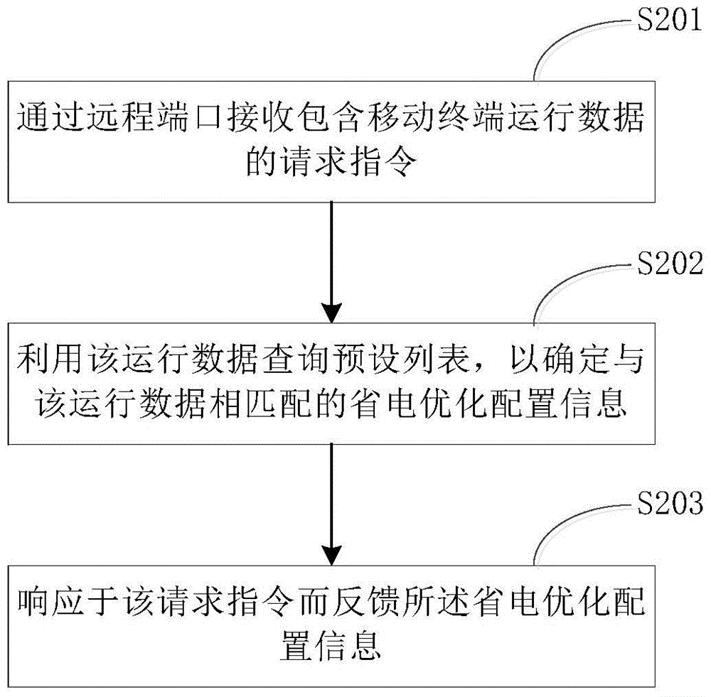 Mobile terminal power saving mode optimization, method and device for generating optimal configuration information