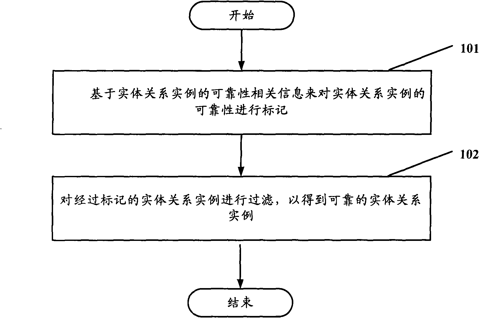Method and equipment for filtering entity relationship instance