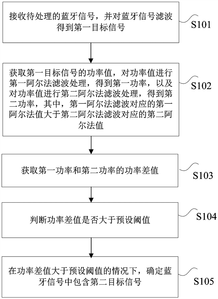 Bluetooth signal processing method and device