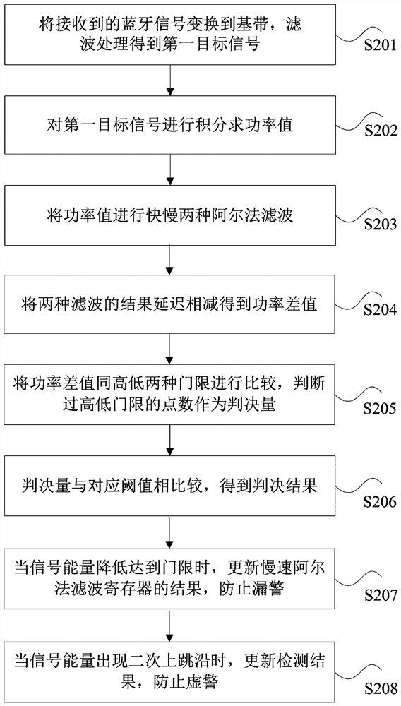 Bluetooth signal processing method and device