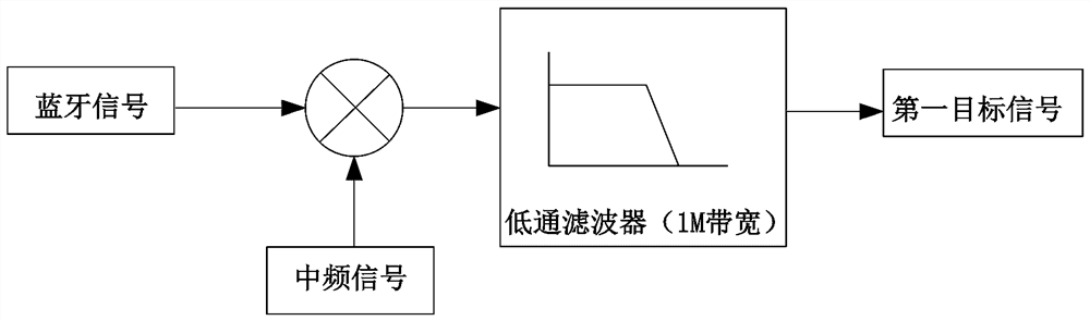 Bluetooth signal processing method and device