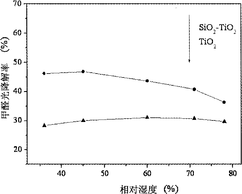 Superhydrophilic nano titanium dioxide photocatalysis composite membrane as well as preparation method and application thereof