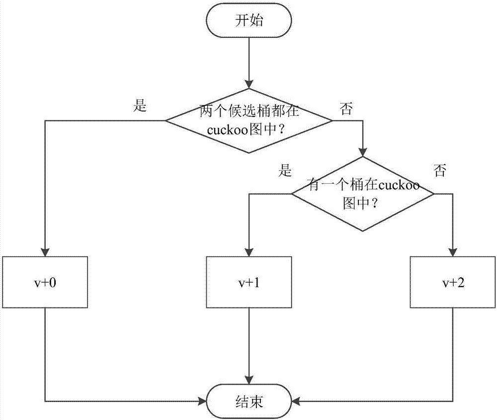 Cuckoo hash calculation-based data storage optimization method and system